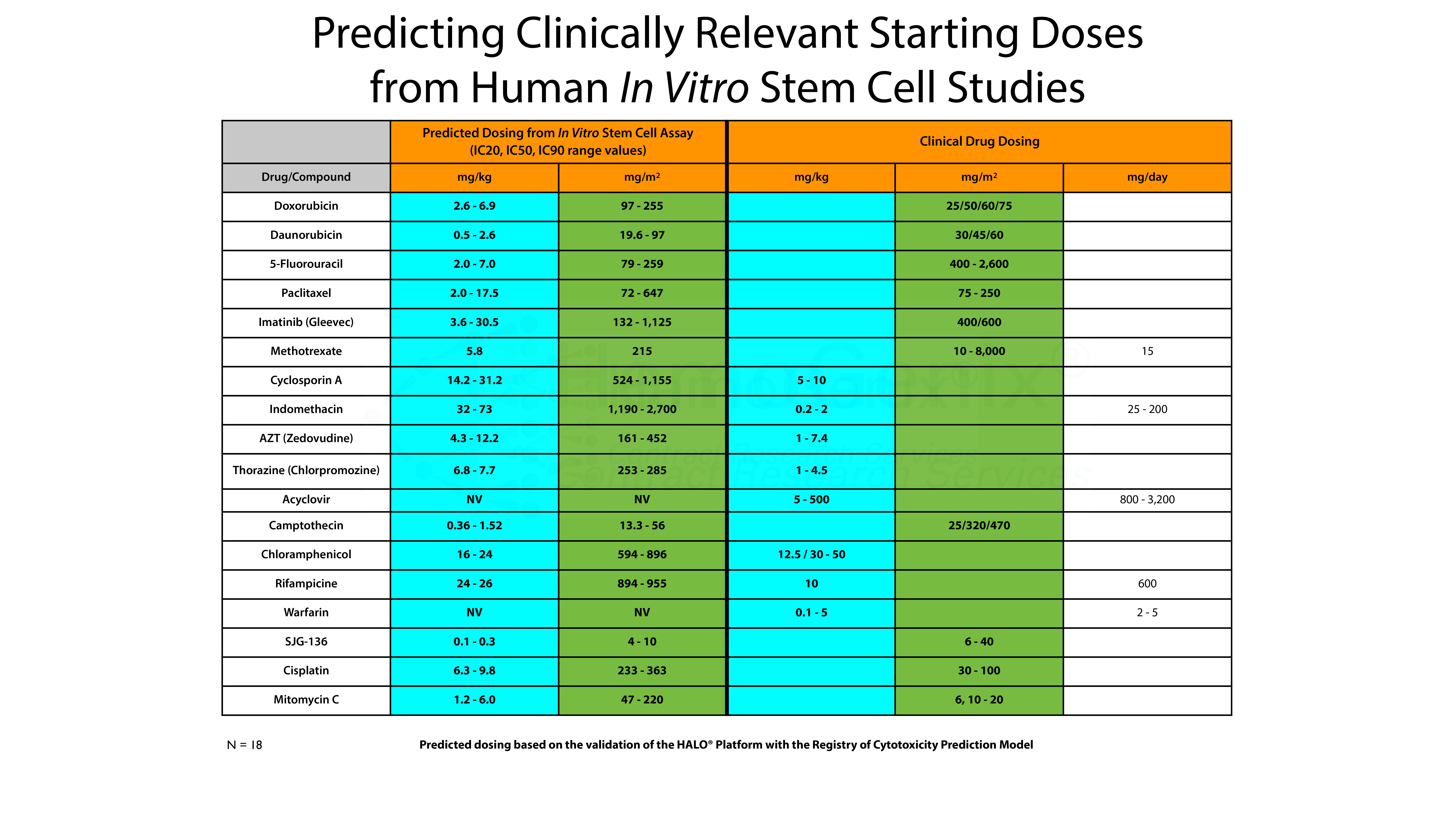 Estimation of Clinical Starting Doses Using HALO-Tox HT